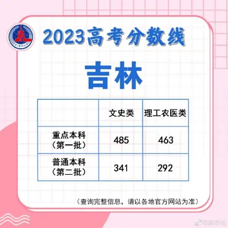 速查！多地公布高考分数线